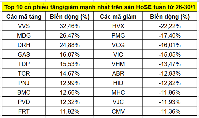 Top cổ phiếu tăng/giảm mạnh nhất tuần 26–30/1: VIC và VHM giảm sâu, một mã xây dựng tăng gấp đôi