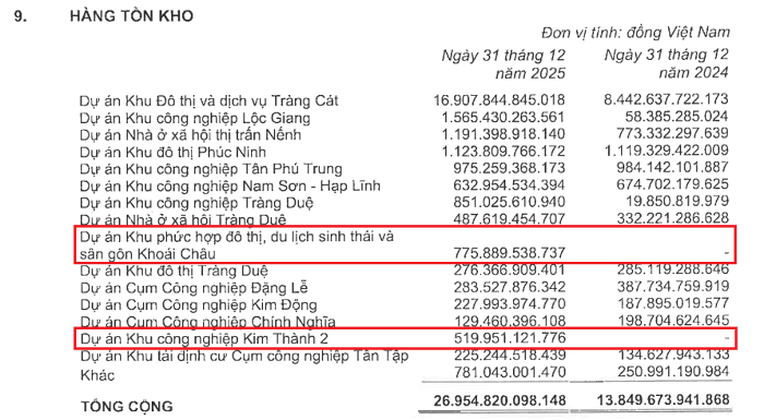 Bảng tồn kho của Tổng Công ty Phát triển Đô thị Kinh Bắc. kinhbac.png