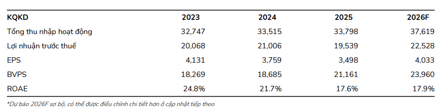 BSC dự phóng kết quả kinh doanh của ACB trong năm 2026