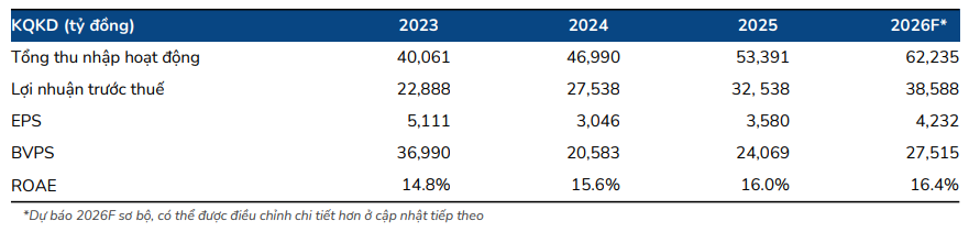 BSC dự phóng kết quả kinh doanh của TCB trong năm 2026