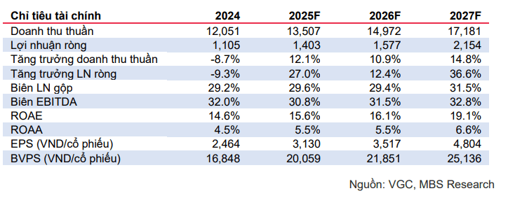 MBS dự phóng các chỉ tiêu tài chính của VGC giai đoạn 2026-2027
