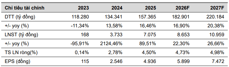 VCBS dự phóng kết quả kinh doanh của MWG giai đoạn 2026-2027
