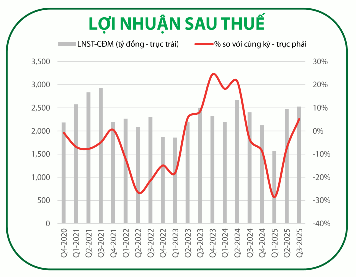Lợi nhuận sau thuế của Vinamilk