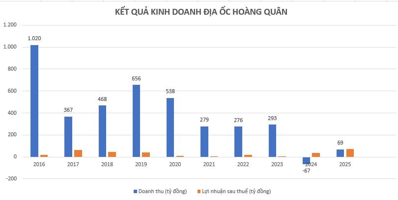 Hoàng Quân (HQC) báo lãi kỷ lục, cao nhất trong gần một thập niên nhưng doanh thu BĐS sụt gần 94%- Ảnh 3.