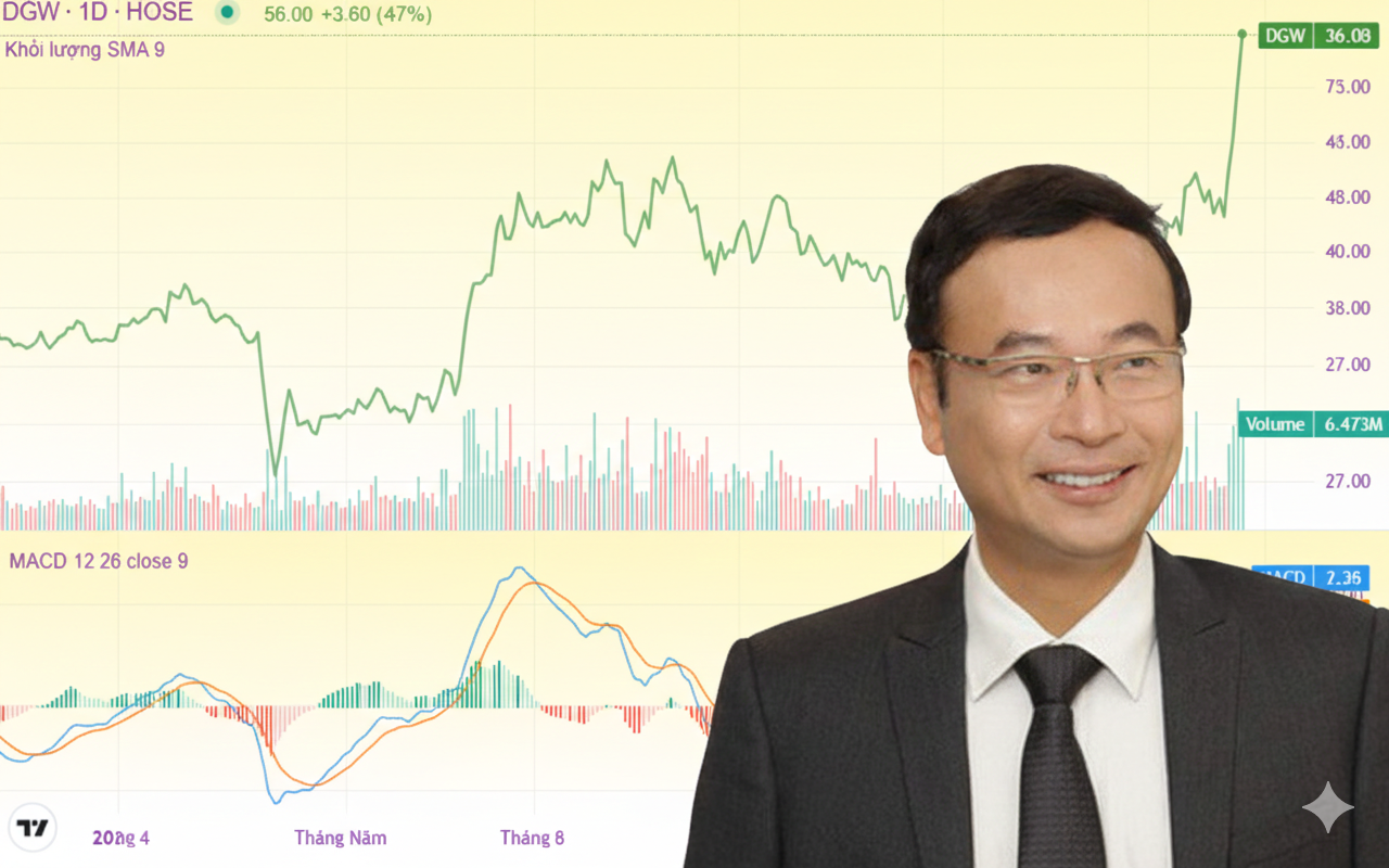 Cổ phiếu Digiworld (DGW) tăng 44% từ đầu năm 2026, đâu là động lực chính?