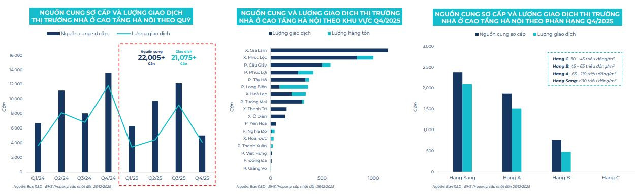 Bất động sản Hà Nội 2026: Cuộc chơi giá cao, dòng tiền bị chọn lọc gắt gao- Ảnh 4. Bất động sản Hà Nội 2026: Cuộc chơi giá cao, dòng tiền bị chọn lọc gắt gao- Ảnh 4.