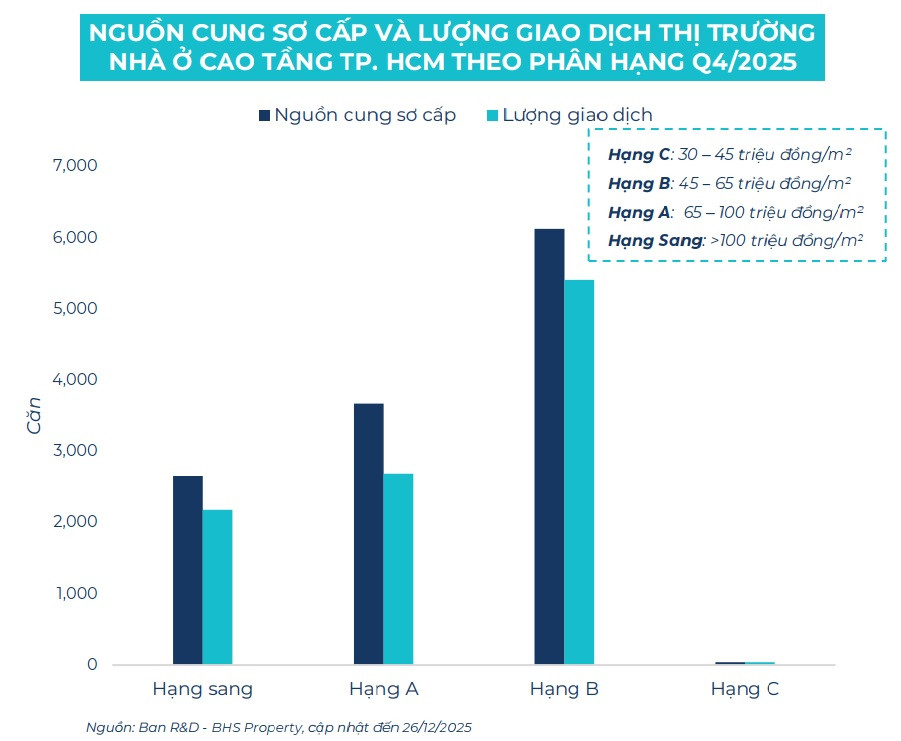 Chung cư TP. HCM: Nguồn cung và giao dịch bật tăng, căn hộ hạng B chiếm sóng- Ảnh 2.