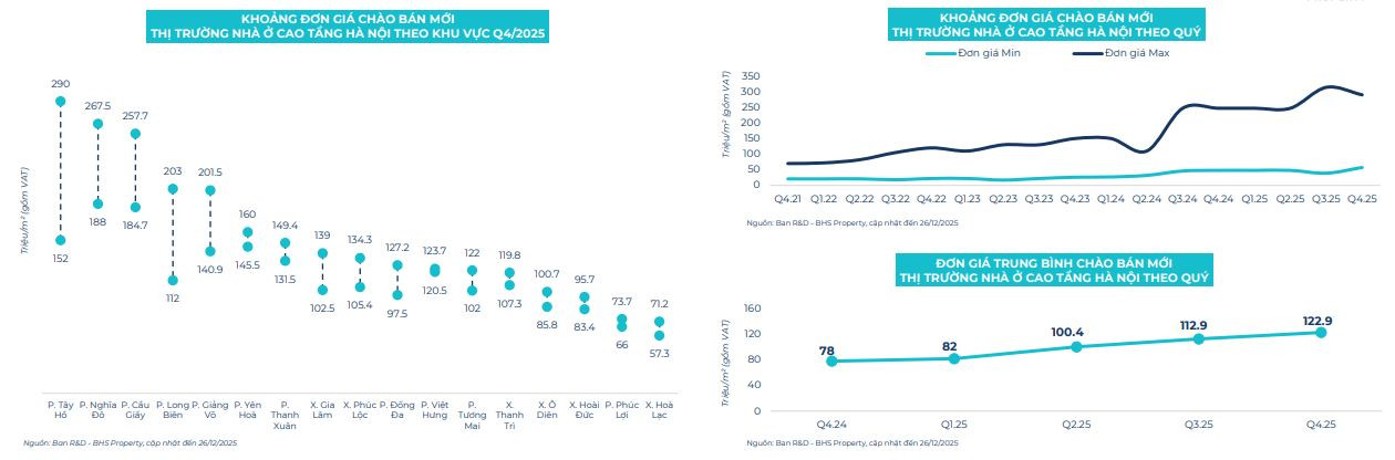 Bất động sản Hà Nội 2026: Cuộc chơi giá cao, dòng tiền bị chọn lọc gắt gao- Ảnh 5. Bất động sản Hà Nội 2026: Cuộc chơi giá cao, dòng tiền bị chọn lọc gắt gao- Ảnh 5.
