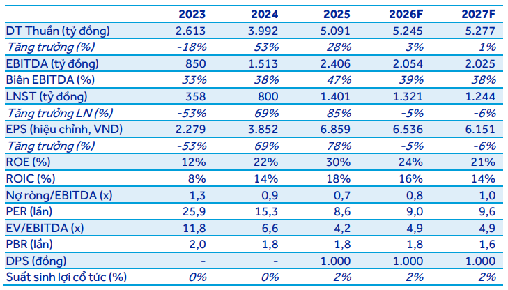 ACBS dự phóng kết quả kinh doanh của HAH giai đoạn 2026–2027