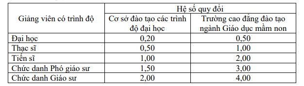 hệ số quy đổi