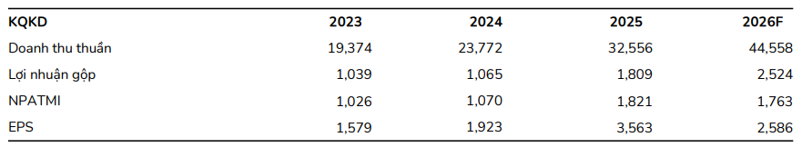 BSC dự phóng kết quả kinh doanh của PVS trong năm 2026