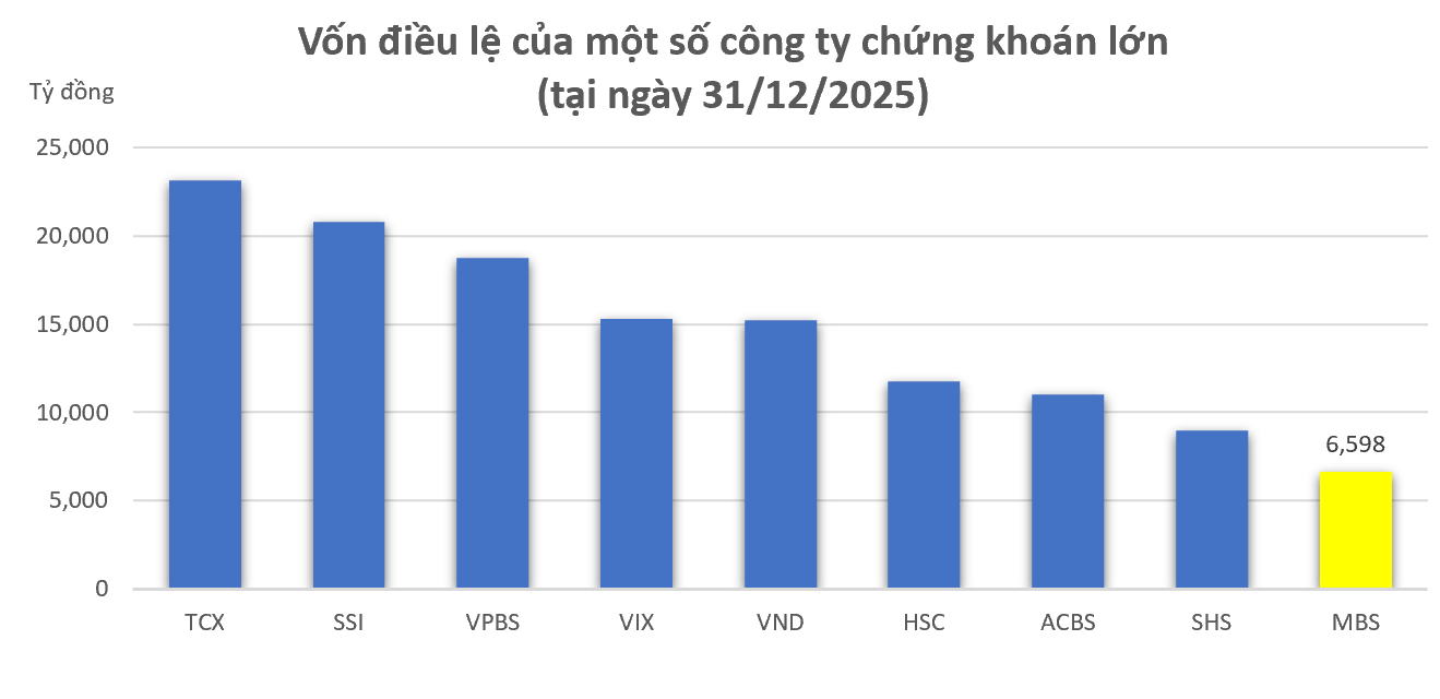 ‘Cơn sốt’ tăng vốn của nhóm CTCK đón đầu cơ hội nâng hạng