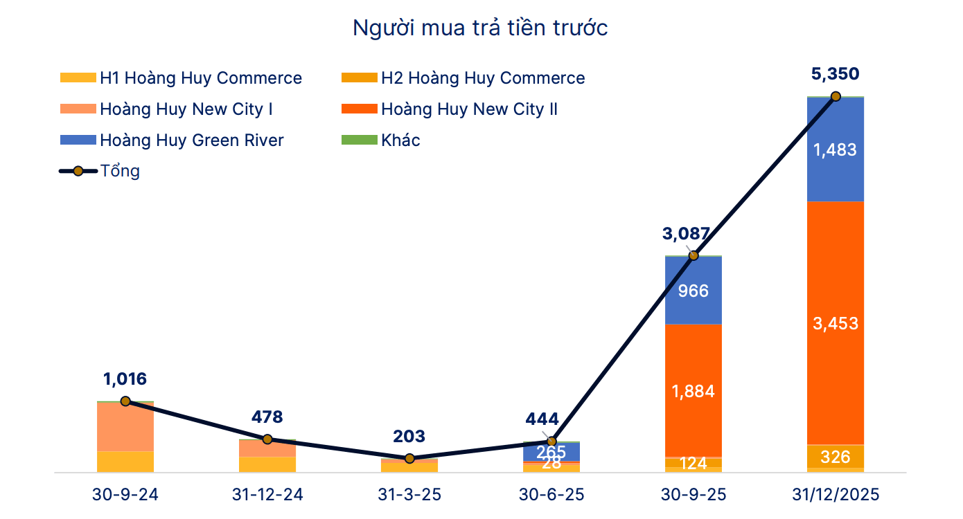TCH chờ ghi nhận lợi nhuận từ 3 dự án bất động sản trong năm 2026- Ảnh 1. TCH chờ ghi nhận lợi nhuận từ 3 dự án bất động sản trong năm 2026- Ảnh 1.