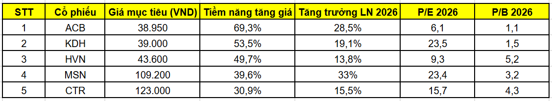 Danh mục Alpha tháng 2/2026: Chiến lược tăng trưởng bứt phá từ các cổ phiếu tiềm năng