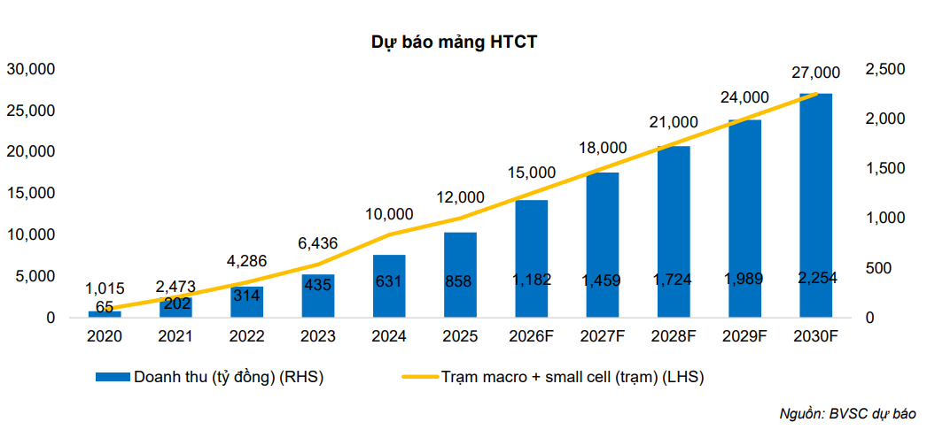 BVSC dự báo mảng HTCT của CTR