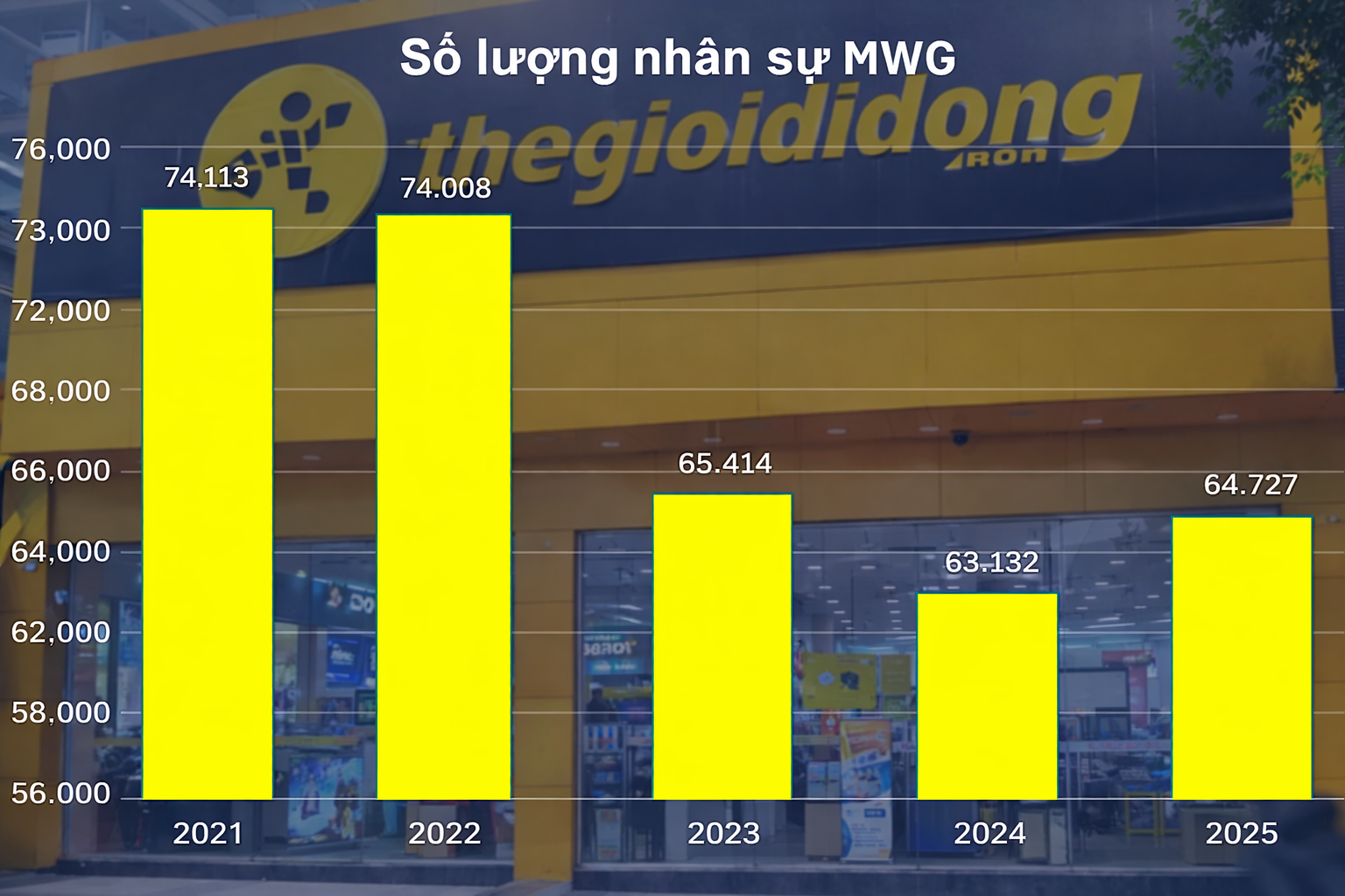 Thế Giới Di Động (MWG) ồ ạt tuyển quân trở lại sau khi cắt giảm hơn 12.300 lao động