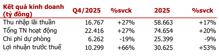Agriseco cập nhật kết quả kinh doanh quý IV và năm 2025 của VPB