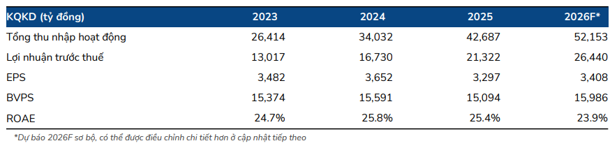 BSC dự phóng kết quả kinh doanh của HDB trong năm 2026