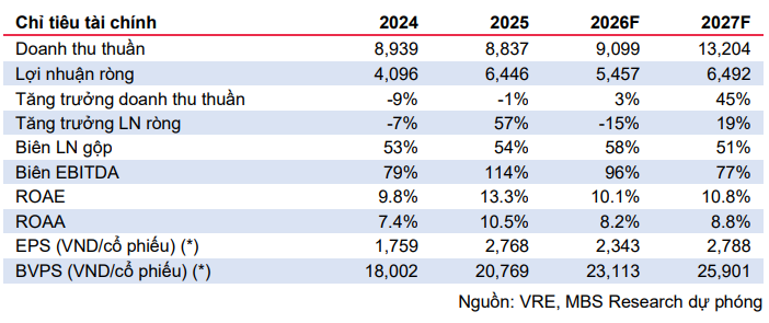 MBS dự phóng kết quả kinh doanh của VRE giai đoạn 2026-2027