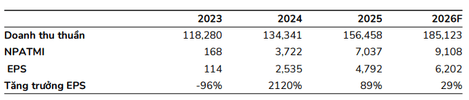 BSC dự phóng kết quả kinh doanh của MWG trong năm 2026