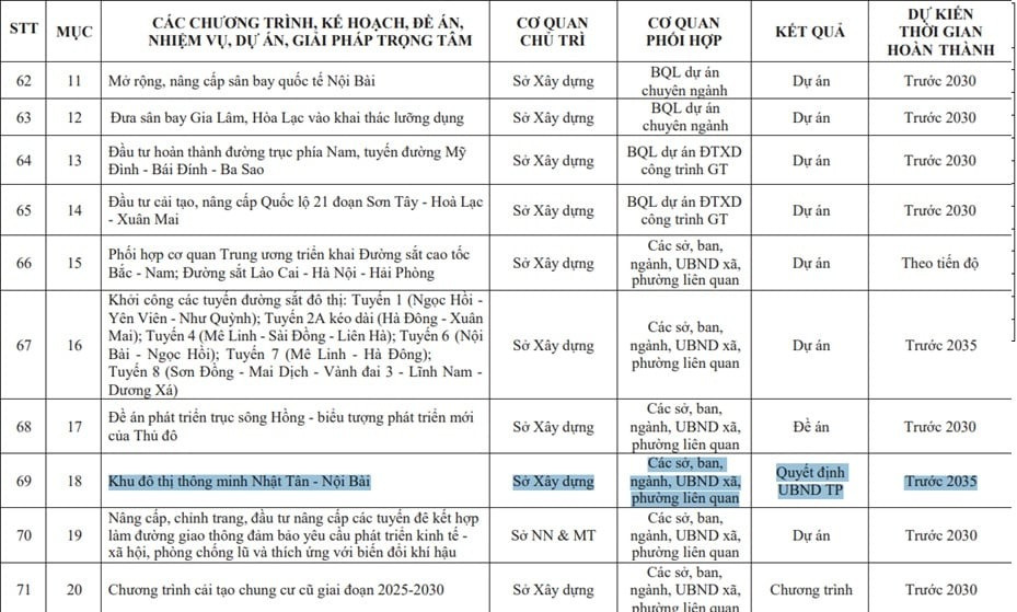 Hà Nội dự kiến có siêu đô thị 94.000 tỷ đồng ở cửa ngõ đối ngoại phía Bắc Thủ đô- Ảnh 1. Hà Nội dự kiến có siêu đô thị 94.000 tỷ đồng ở cửa ngõ đối ngoại phía Bắc Thủ đô- Ảnh 1.