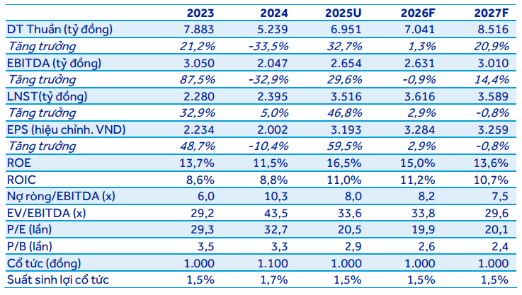 ACBS dự phóng kết quả kinh doanh của BCM giai đoạn 2026–2027