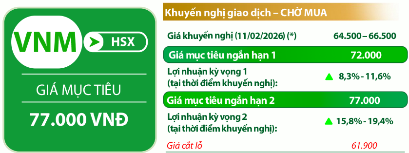 VDSC đưa ra một số chỉ báo kỹ thuật đối với cổ phiếu VNM