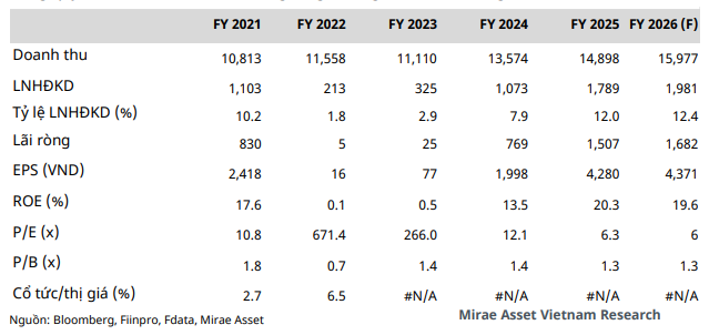 Mirae Asset dự phóng kết quả kinh doanh năm 2026 của Dabaco