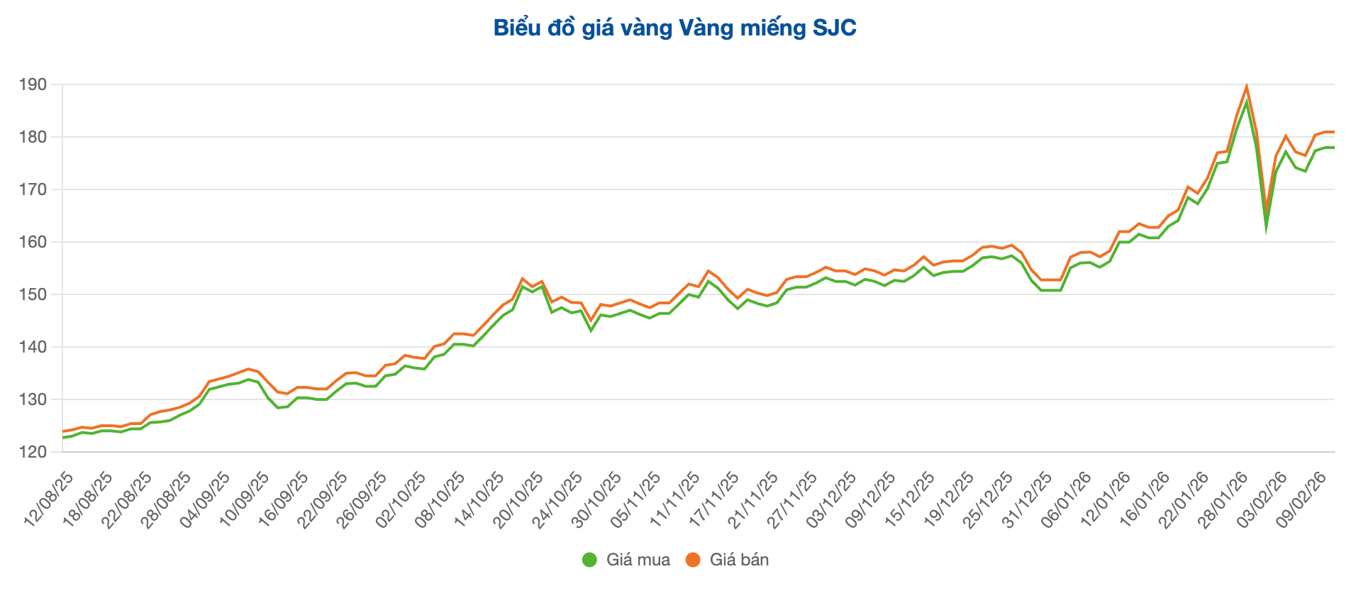 Diễn biến giá vàng miếng