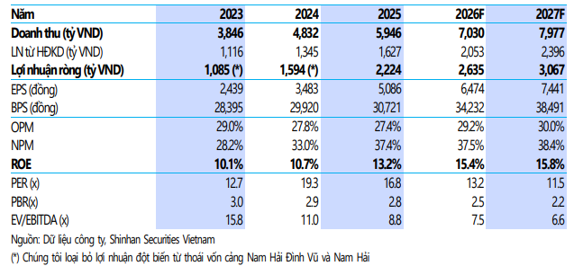 SSV dự phóng kết quả kinh doanh của GMD giai đoạn 2026-2027