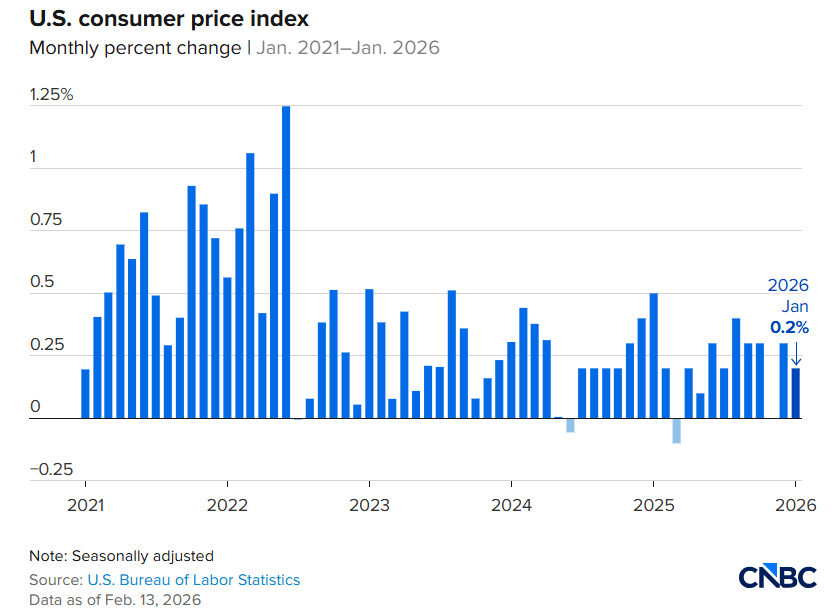 So với tháng trước, CPI tăng 0,2%