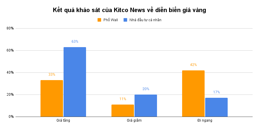 Kết quả khảo sát của Kitco News về diễn biến giá vàng__