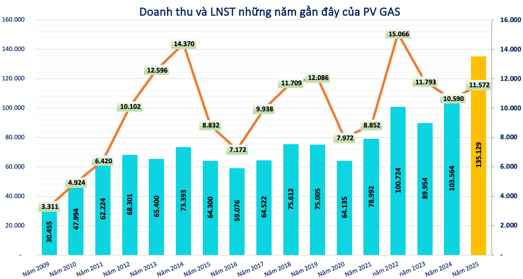 Kết quả kinh doanh của PV GAS