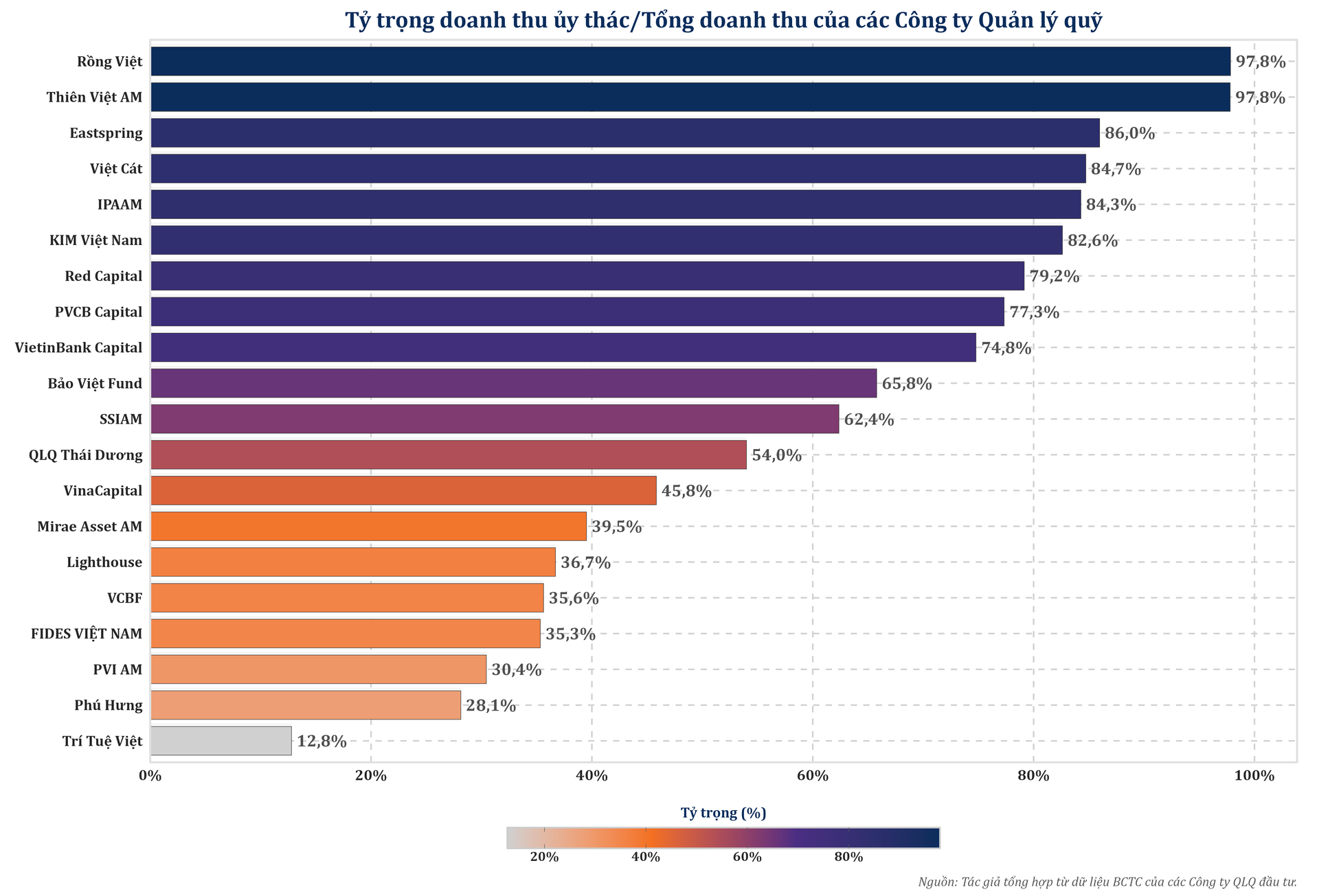 bieu_do_ty_trong_doanh_thu_uy_thac_tong_tren_10pct.png