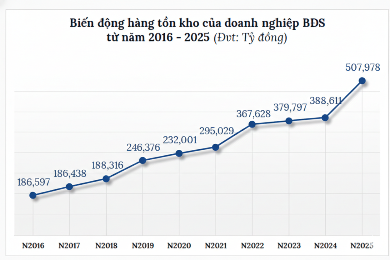 Hơn 500.000 tỷ đồng tồn kho bất động sản trên sàn chứng khoán sẽ xoay xở ra sao?