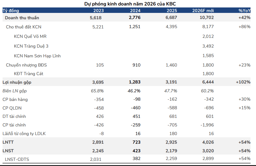 BSC dự phóng kết quả kinh doanh của KBC trong năm 2026