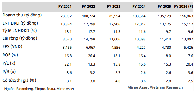 Mirae Asset dự phóng kết quả kinh doanh năm 2026 của GAS