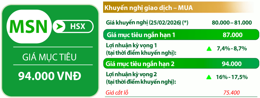 VDSC đưa các chỉ báo đối với cổ phiếu MSN