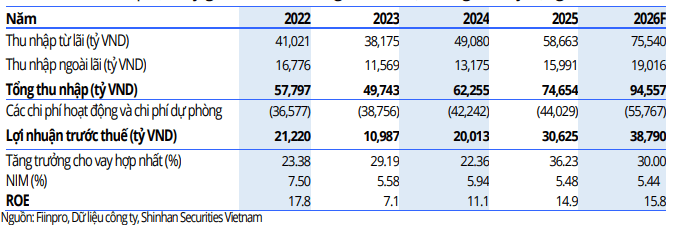 SSV dự phóng kết quả kinh doanh của VPB trong năm 2026
