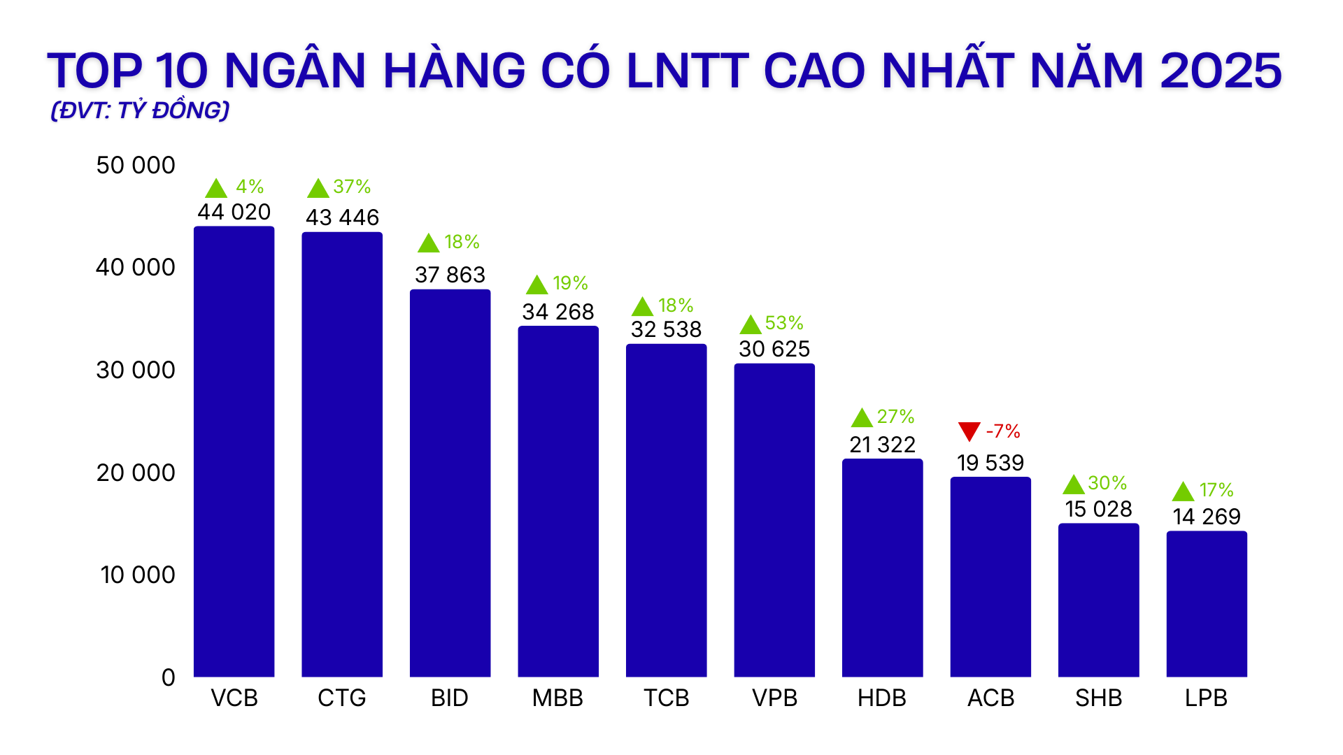 top-10-ngan-hang-co-lntt-cao-nhat-nam-2025.png