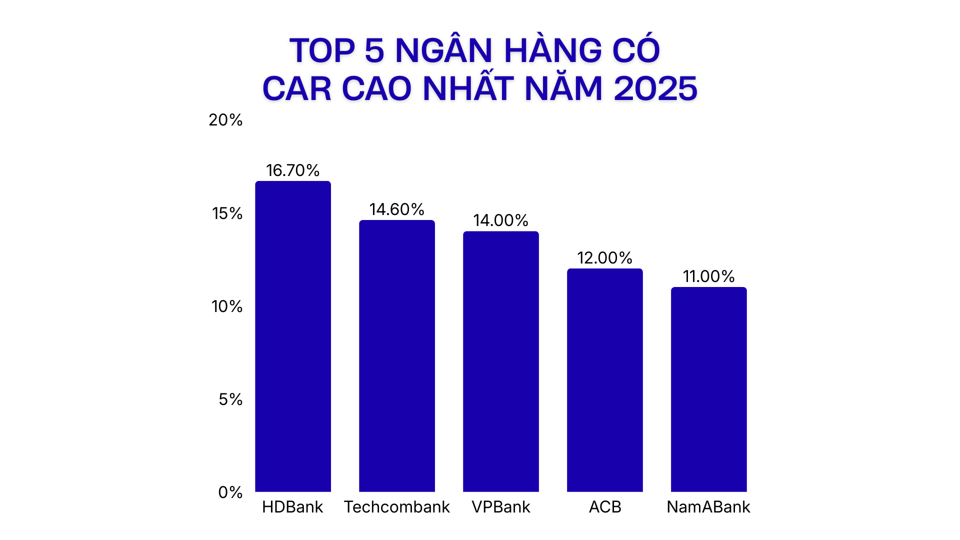 top-5-ngan-hang-co-car-cao-nhat-nam-2025.png