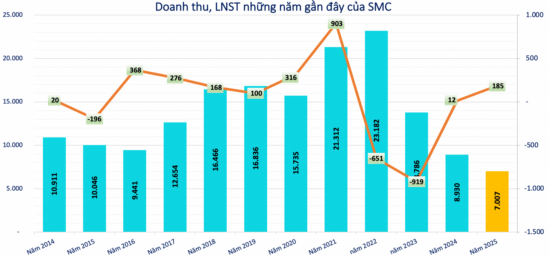 Kết quả kinh doanh của SMC