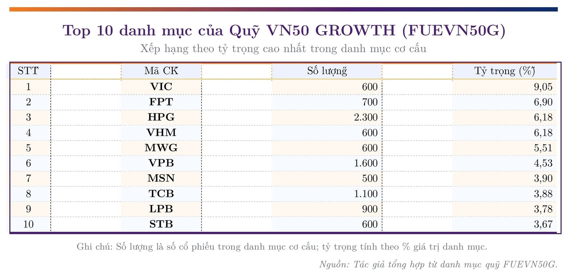 Quỹ VN50 GROWTH