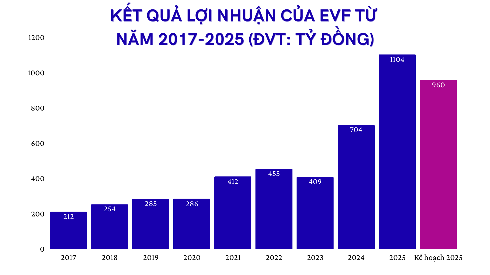 KẾT QUẢ LỢI NHUẬN CỦA EVF TỪ NĂM 2017-6T2025