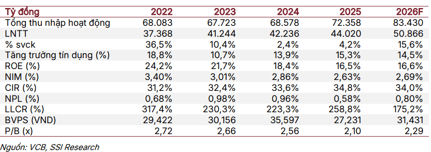 SSI dự phóng kết quả kinh doanh của VCB trong năm 2026