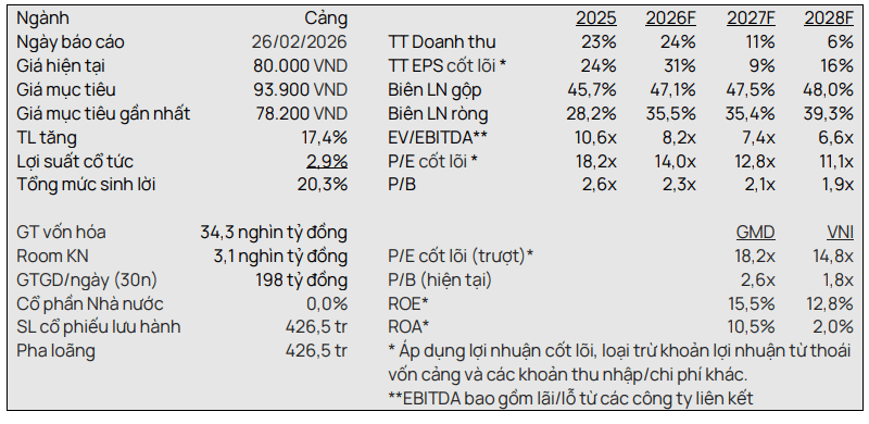 Vietcap dự phóng các chỉ tiêu tài chính của GMD giai đoạn 2026-2028