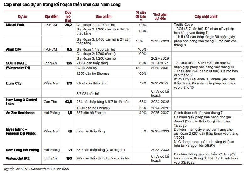 Nam Long (NLG) bước vào chu kỳ mới: Bán hàng kỷ lục, giảm đòn bẩy mạnh và tái định vị quỹ đất- Ảnh 3.