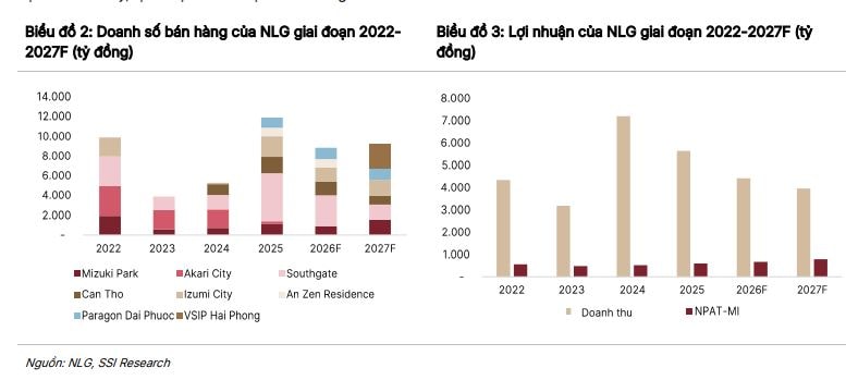 Nam Long (NLG) bước vào chu kỳ mới: Bán hàng kỷ lục, giảm đòn bẩy mạnh và tái định vị quỹ đất- Ảnh 4.