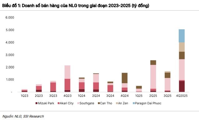 Nam Long (NLG) bước vào chu kỳ mới: Bán hàng kỷ lục, giảm đòn bẩy mạnh và tái định vị quỹ đất- Ảnh 1.