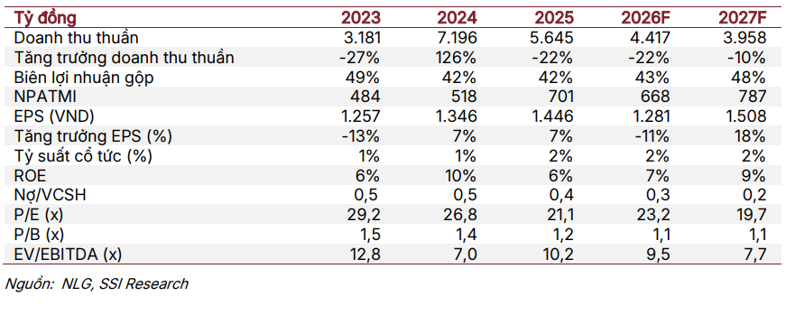 ktck.1cdn.vn-2026-02-24-_ssi-du-phong-cac-chi-tieu-tai-chinh-cua-nlg-giai-doan-2026-2027.png